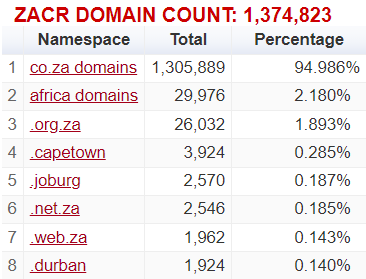 ZACR domain count table.